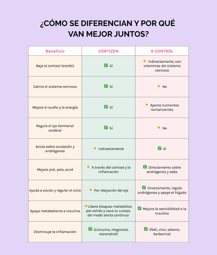 A CONTROL + CORTIZEN - Equilibrio hormonal desde el cerebro, los ovarios, la piel y el metabolismo.