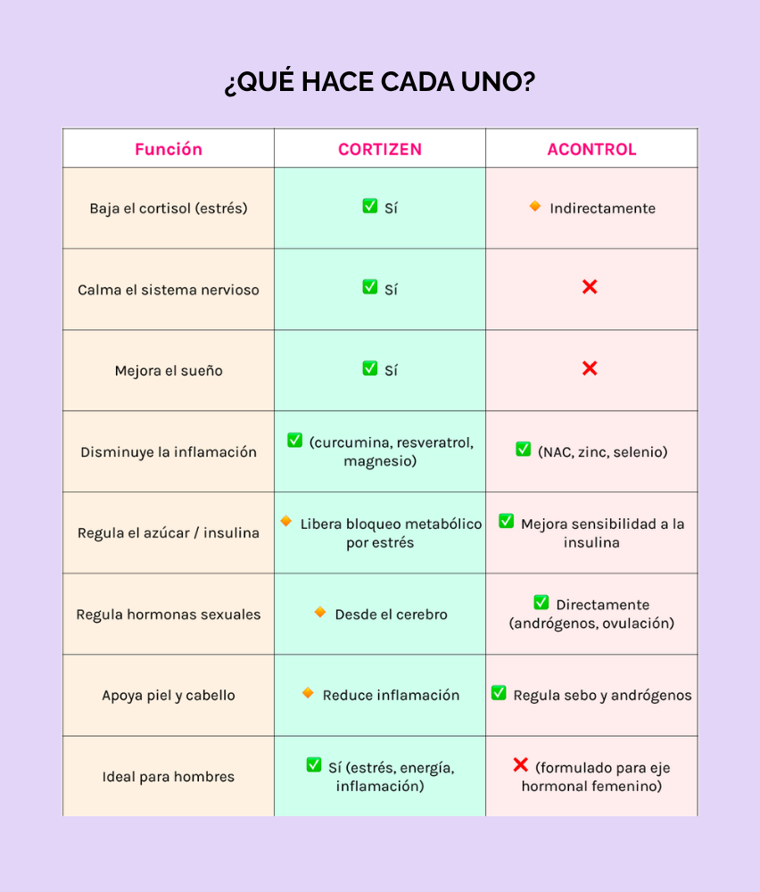 A CONTROL + CORTIZEN - Equilibrio hormonal desde el cerebro, los ovarios, la piel y el metabolismo.