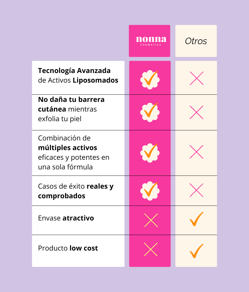 GGLOW Exfoliante - 5% Ácido Glicólico & Niacinamida