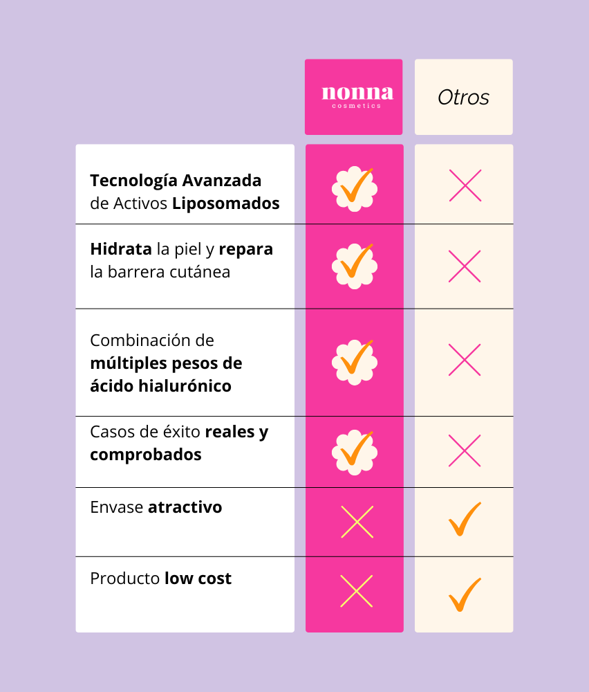 POWER H Hidratante c/ Hialurónico, Ceramidas & Niacinamida