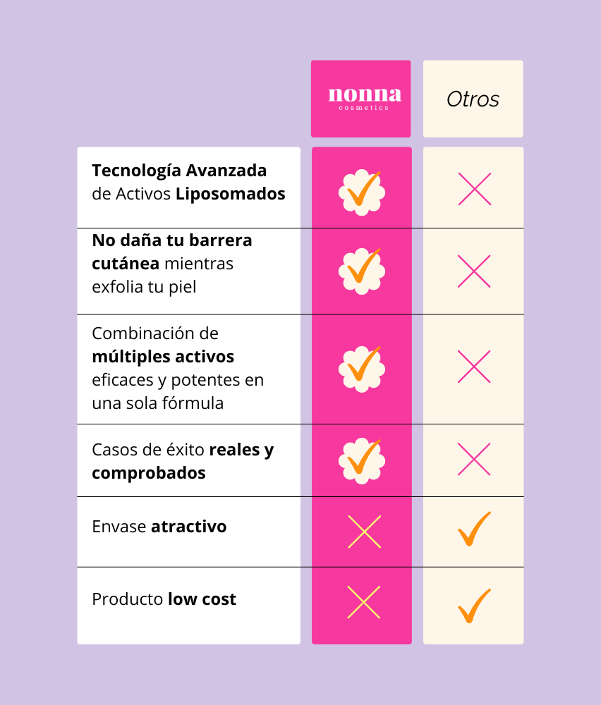 GGLOW Exfoliante - 5% Ácido Glicólico &amp; Niacinamida